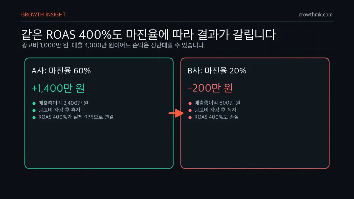 ROAS 400% 마진율별 손익 차이 광고비 1,000만 원과 매출 4,000만 원으로 ROAS 400%가 같아도 마진율 60%는 1,400만 원 흑자이고 20%는 200만 원 적자다.