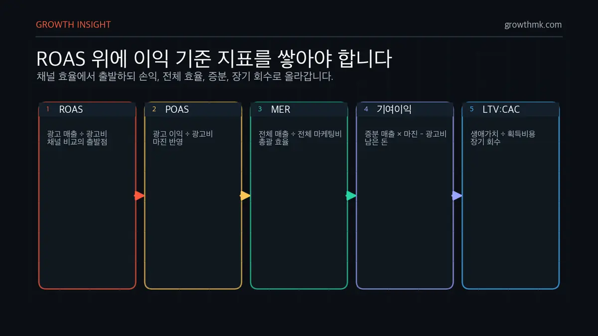 ROAS 보완 지표 체계 ROAS를 보완하려면 POAS, MER, 기여이익, LTV:CAC 같은 이익과 장기 회수 지표를 함께 봐야 한다.