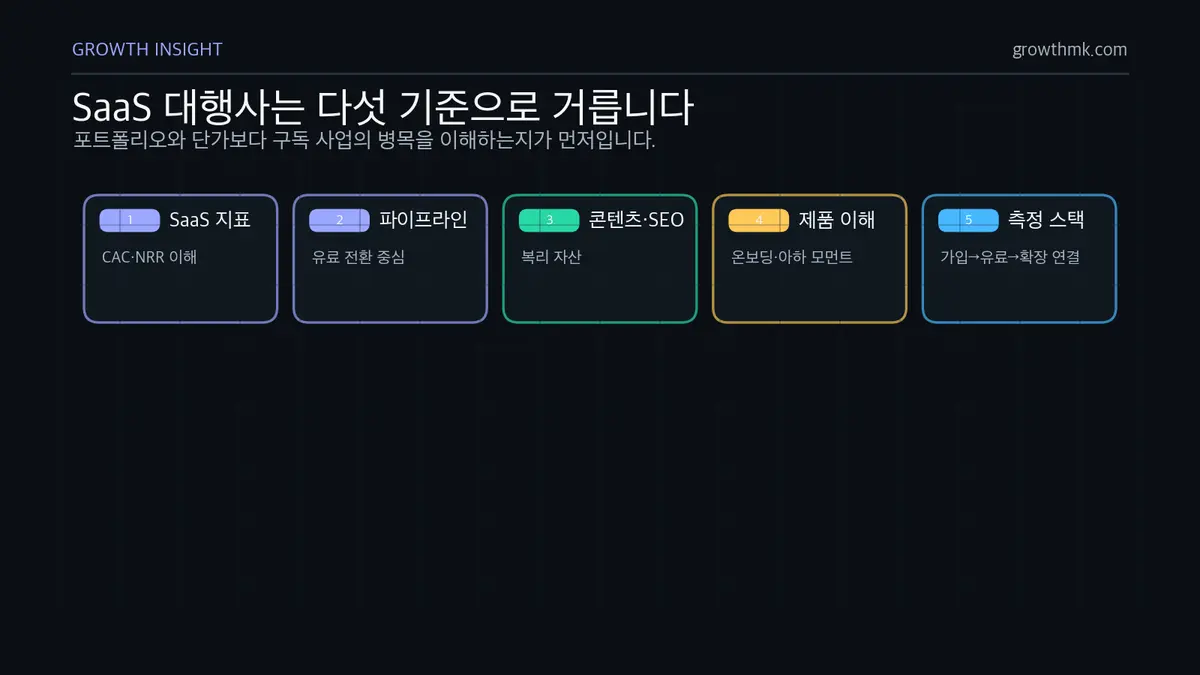 SaaS 대행사 평가 기준 5가지 SaaS 마케팅 대행사는 CAC·NRR 지표 이해, 파이프라인 기여, 콘텐츠·SEO, 제품 이해, 측정 스택으로 평가해야 한다.