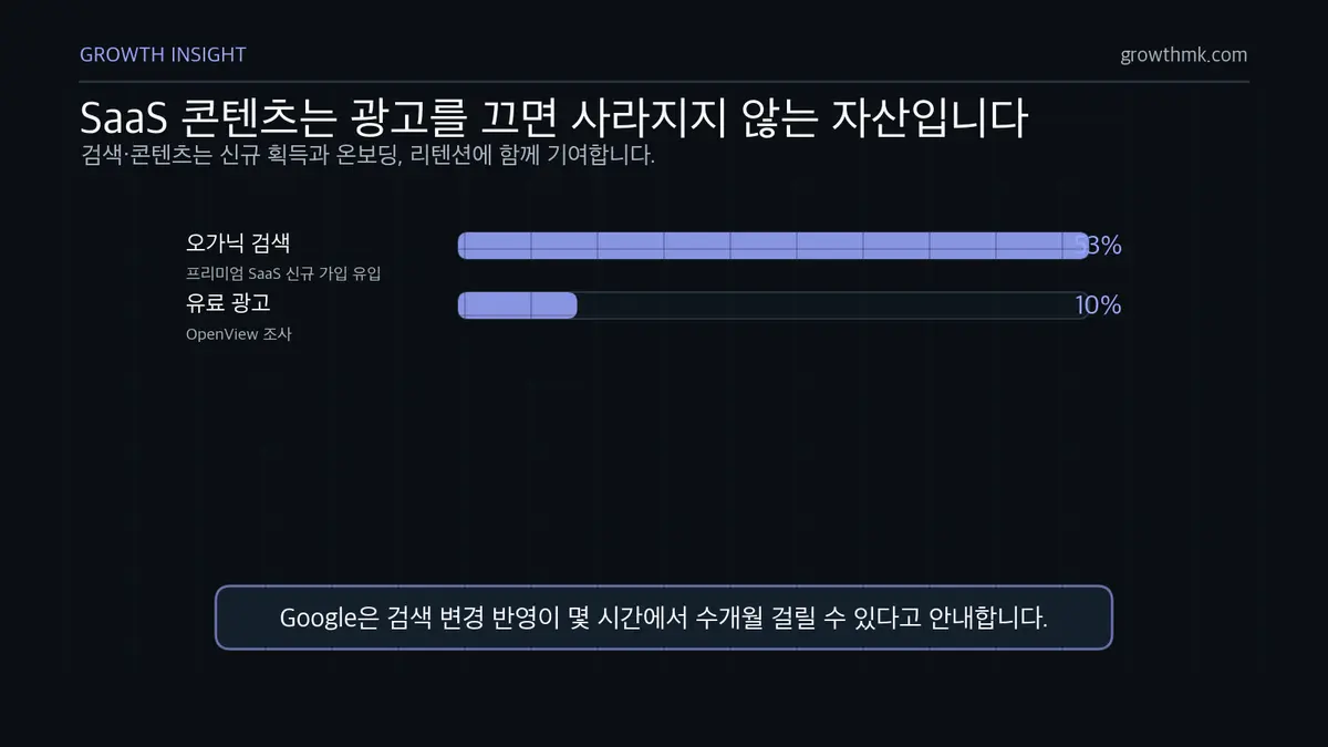 SaaS 오가닉 검색 자산 비중 프리미엄 SaaS 신규 가입 유입 중 오가닉 검색은 53%, 유료 광고는 10%로 검색 콘텐츠가 복리 자산 역할을 한다.