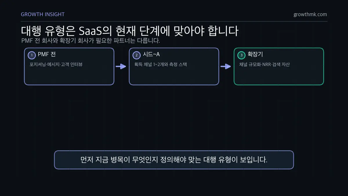 SaaS 단계별 대행 유형 적합도 SaaS 마케팅 대행 유형은 PMF 전, 시드~시리즈 A, 확장기 단계별 병목에 맞춰 달라져야 한다.