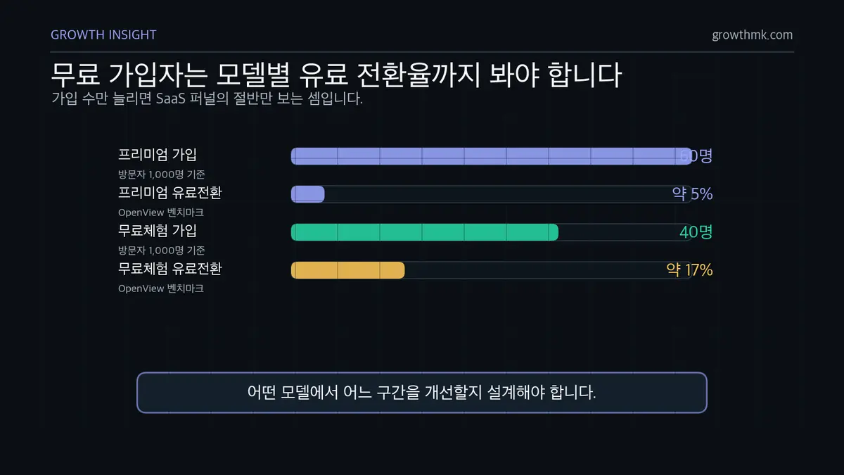 프리미엄과 무료체험 전환율 비교 방문자 1,000명 기준 프리미엄은 60명이 가입해 약 5%가 유료 전환하고 무료체험은 40명이 가입해 약 17%가 유료 전환한다.