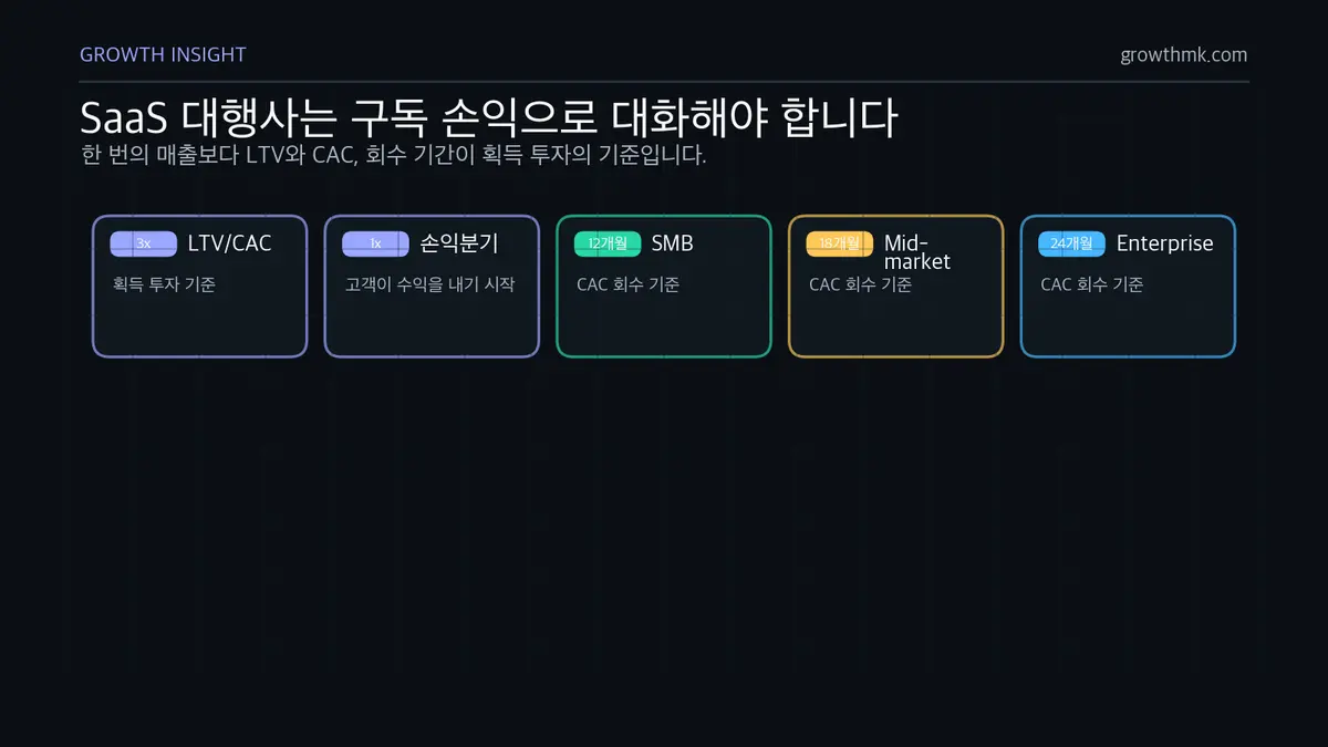 SaaS 구독 손익 기준 SaaS 마케팅 대행사는 LTV/CAC 3배 이상과 CAC 회수 기간 SMB 12개월, 미드마켓 18개월, 엔터프라이즈 24개월 기준을 이해해야 한다.