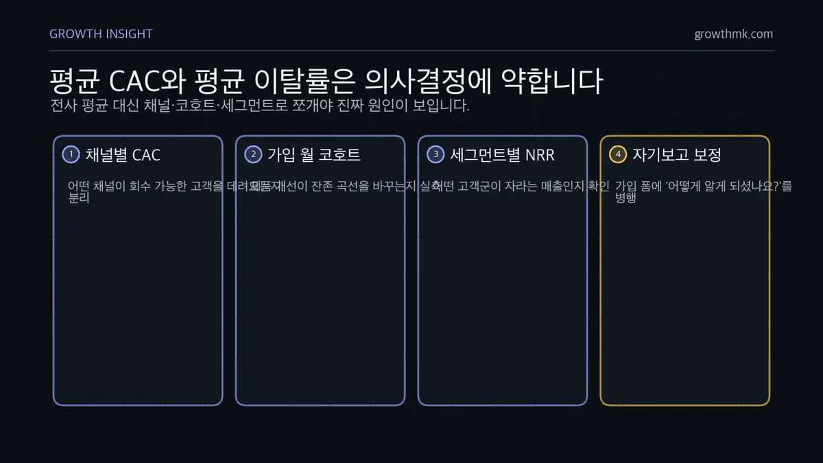 SaaS 평균 지표 분해 프레임 SaaS 마케팅에서 평균 CAC 대신 채널별 CAC, 가입 월 코호트, 세그먼트별 NRR, 자기보고 필드를 함께 봐야 함을 보여준다.