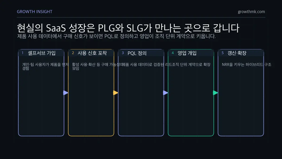 PLG와 SLG 하이브리드 성장 흐름 SaaS 마케팅에서 셀프서브 사용자를 PQL로 식별하고 영업이 조직 단위 계약으로 확장하는 하이브리드 성장을 설명한다.