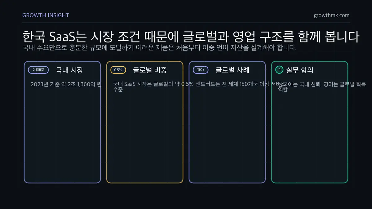 한국 SaaS 시장 조건 요약 SaaS 마케팅에서 한국 시장은 2023년 약 2조 1,360억 원과 글로벌 0.5% 수준이라는 조건 때문에 글로벌 진출을 함께 봐야 함을 설명한다.