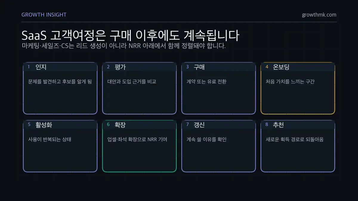 SaaS 계약 이후 고객여정 SaaS 마케팅의 고객여정이 인지, 평가, 구매, 온보딩, 활성화, 확장, 갱신, 추천까지 이어짐을 보여준다.