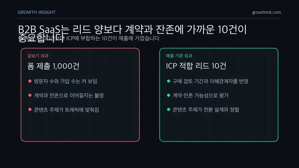 B2B SaaS 리드 질 비교 SaaS 마케팅은 폼 제출 1,000건보다 ICP에 부합하는 10건의 질 높은 리드가 매출에 가깝다는 관점을 보여준다.