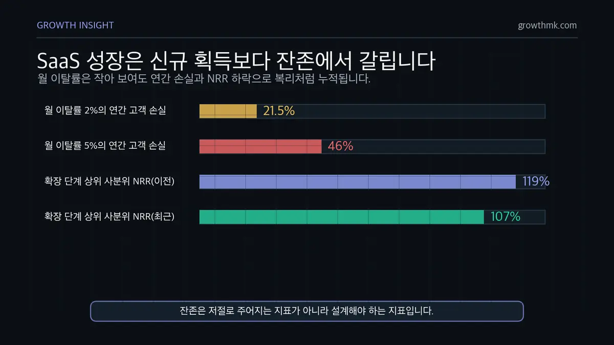 SaaS 잔존과 이탈률 영향 SaaS 마케팅에서 월 이탈률 2%와 5%가 연간 손실로 커지고 NRR이 119%에서 107%로 낮아진 잔존 문제를 보여준다.
