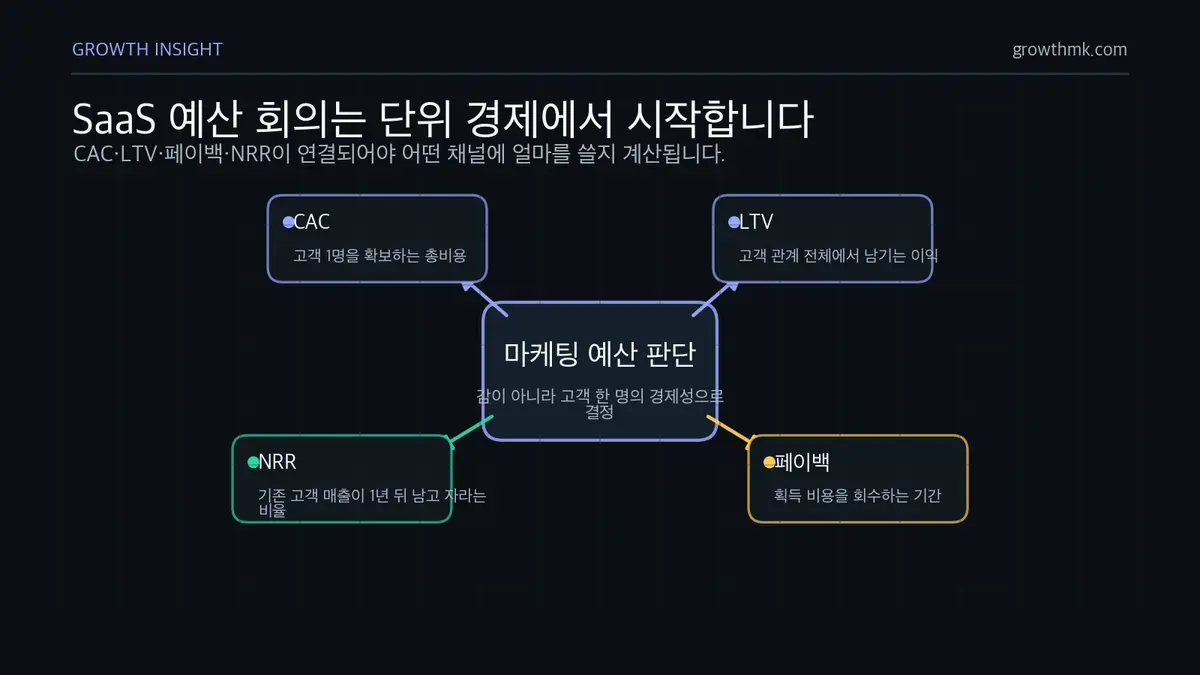 SaaS 단위 경제 지표 연결도 SaaS 마케팅 예산 판단은 CAC, LTV, 페이백, NRR 네 지표를 함께 봐야 함을 설명한다.