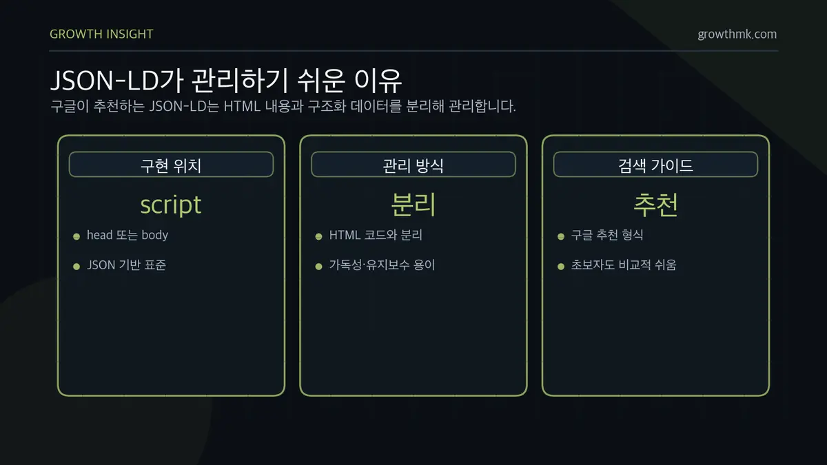 JSON-LD가 관리하기 쉬운 이유 JSON-LD는 head 또는 body의 script 태그로 구현되어 HTML 코드와 분리 관리할 수 있고 구글이 추천하는 스키마 마크업 형식이다.