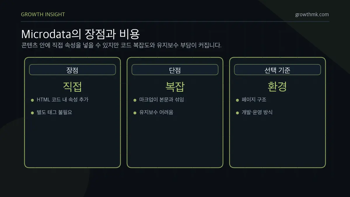 Microdata의 장점과 비용 Microdata는 HTML에 직접 속성을 추가해 데이터를 구조화할 수 있지만 코드가 복잡해지고 유지보수가 어려워질 수 있다.