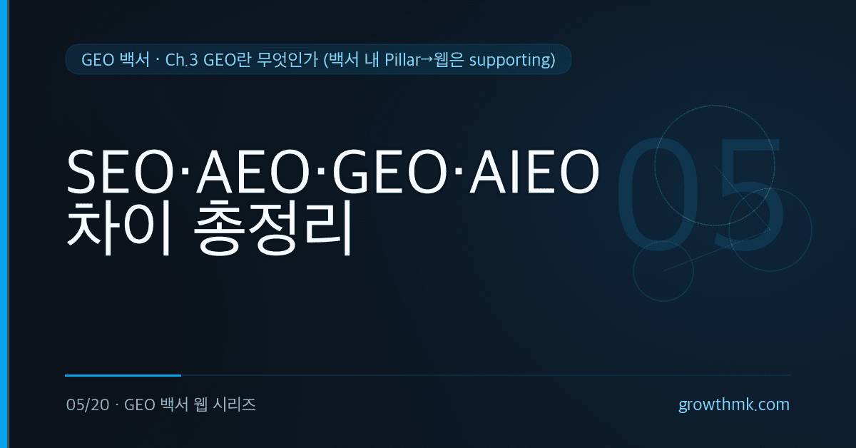 SEO, AEO, GEO, AIEO의 차이와 검색 최적화 용어의 관계를 정리한 GEO 백서 글 썸네일