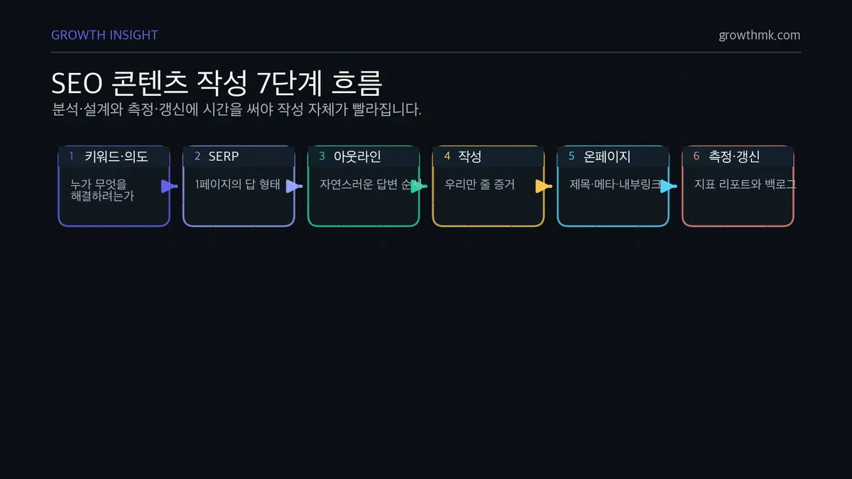 SEO 콘텐츠 작성 7단계 흐름 SEO 콘텐츠 작성 프로세스는 키워드·의도 분석, SERP 분석, 아웃라인, 작성, 온페이지, 발행, 측정·갱신 7단계로 이어진다.