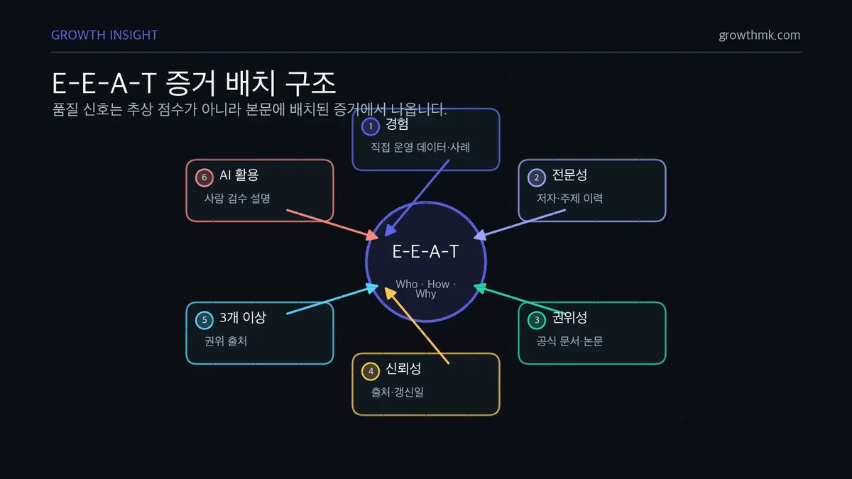 E-E-A-T 증거 배치 구조 SEO 콘텐츠의 E-E-A-T는 경험, 전문성, 권위성, 신뢰성 증거를 Who, How, Why 질문에 맞춰 본문에 배치하는 방식이다.