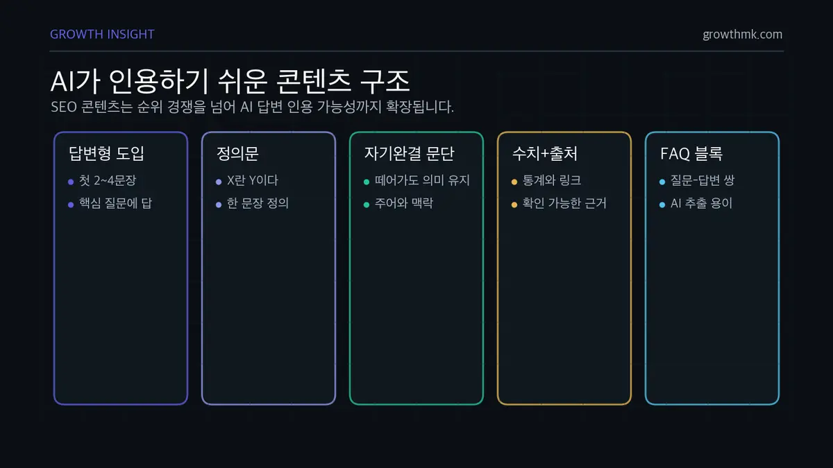 AI가 인용하기 쉬운 콘텐츠 구조 SEO 콘텐츠가 AI 인용을 얻으려면 답변형 도입, 정의문, 자기완결 문단, 출처가 연결된 수치, FAQ 블록이 필요하다.