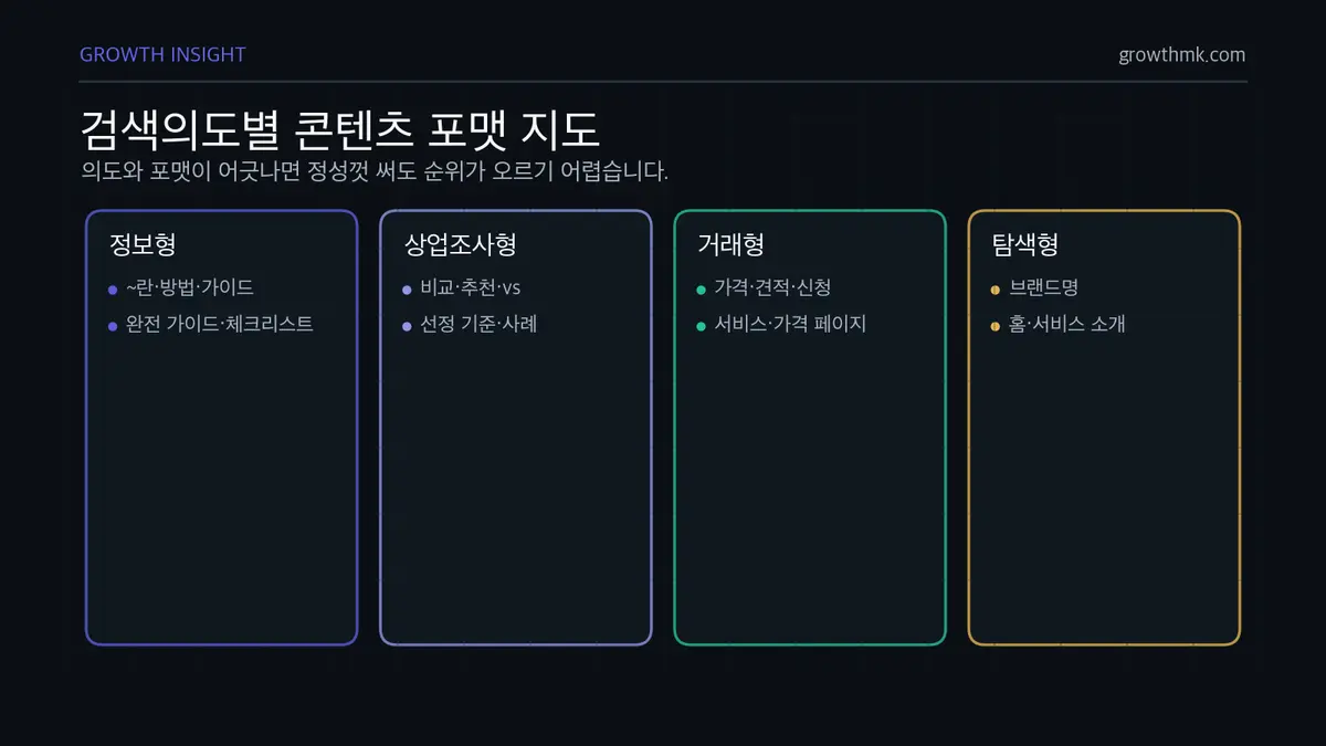 검색의도별 콘텐츠 포맷 지도 SEO 콘텐츠 작성은 정보형, 상업조사형, 거래형, 탐색형 검색의도에 맞춰 포맷과 전환 목표를 달리해야 한다.