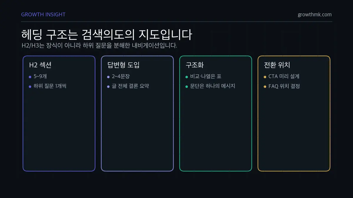 헤딩 구조는 검색의도의 지도입니다 SEO 콘텐츠 아웃라인은 5~9개 H2, 답변형 도입 2~4문장, 비교 정보 표, CTA와 FAQ 위치를 설계해야 한다.