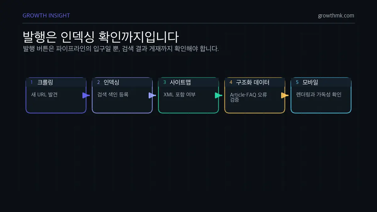 발행은 인덱싱 확인까지입니다 SEO 콘텐츠 발행은 Search Console 색인 요청, XML 사이트맵 포함, 구조화 데이터 검증, 모바일 렌더링 확인까지 완료해야 한다.