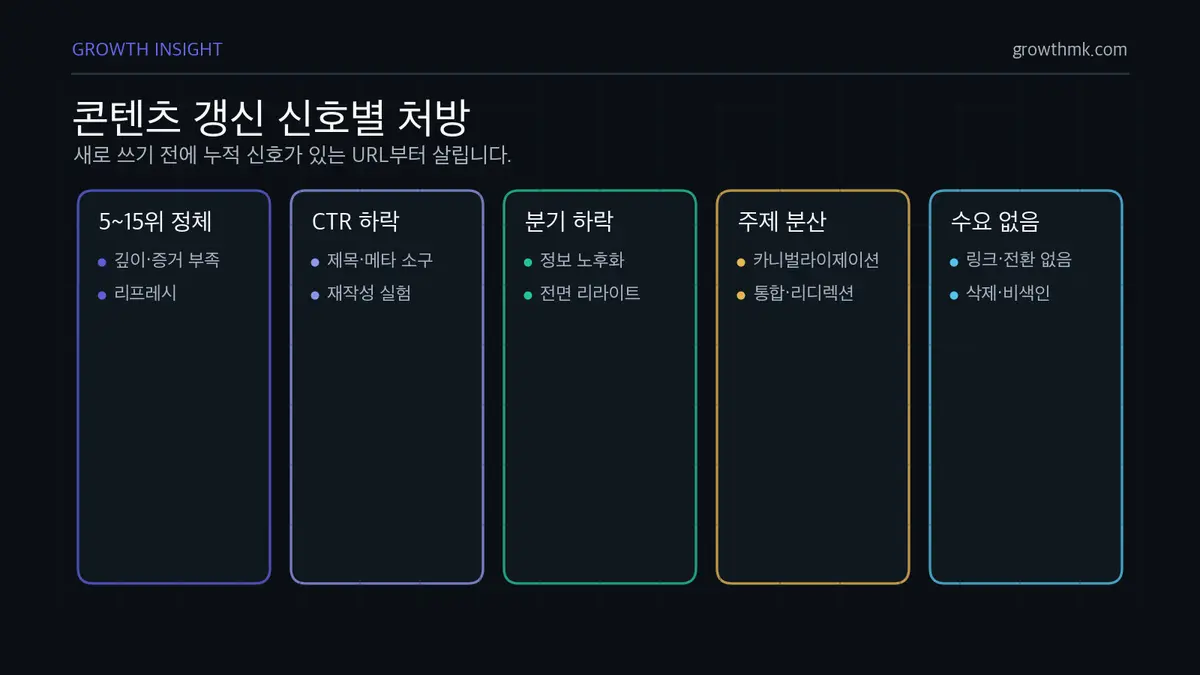 콘텐츠 갱신 신호별 처방 SEO 콘텐츠 갱신은 순위 5~15위 정체, CTR 하락, 분기 트래픽 하락, 카니벌라이제이션, 수요 없음 신호에 따라 처방이 달라진다.