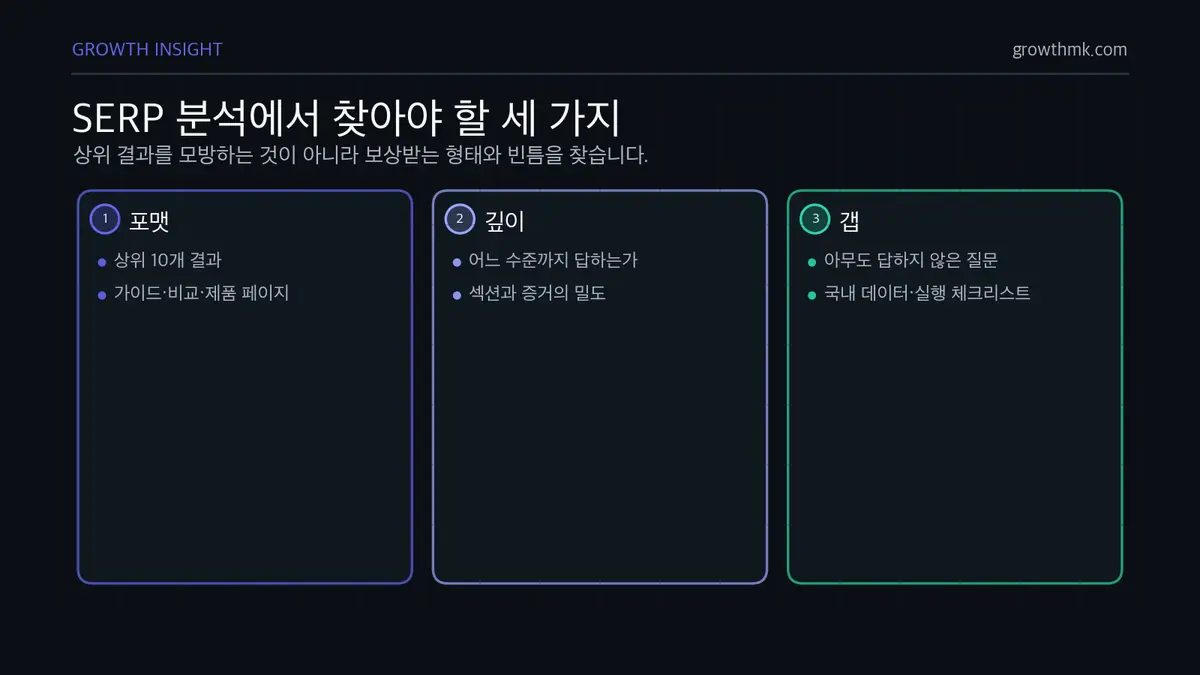 SERP 분석에서 찾아야 할 세 가지 SEO 콘텐츠 작성에서 SERP 분석은 상위 10개 결과의 포맷, 깊이, 콘텐츠 갭을 확인해 차별화 질문을 찾는 단계다.