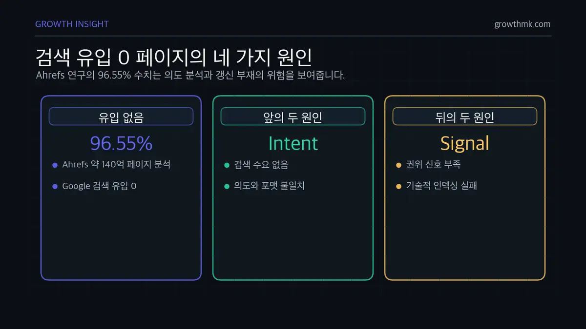 검색 유입 0 페이지의 네 가지 원인 SEO 콘텐츠가 검색 유입을 얻지 못하는 이유는 검색 수요 부재, 의도 불일치, 권위 신호 부족, 인덱싱 문제로 나뉜다.