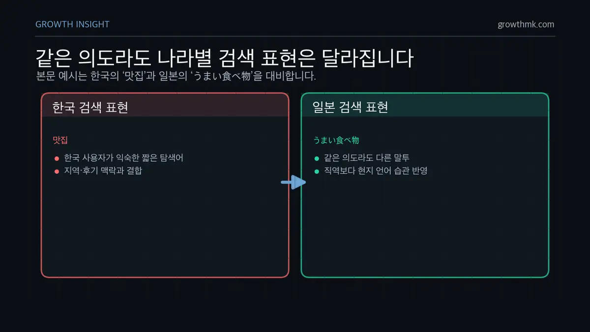 현지 검색 키워드 차이 SEO 번역에서는 한국의 맛집과 일본의 うまい食べ物처럼 같은 의도라도 나라별 검색 표현이 달라진다.