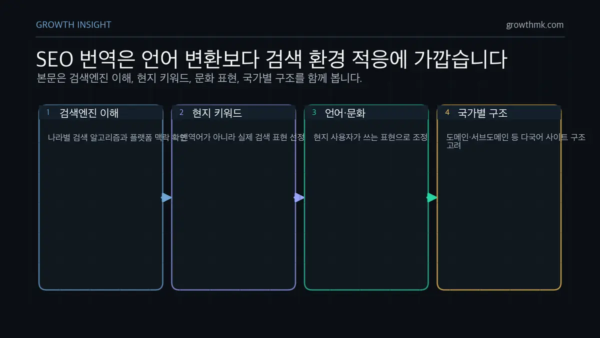 SEO 번역 작업 계층 SEO 번역은 나라별 검색엔진 이해, 현지 키워드 선정, 언어와 문화 반영, 국가별 사이트 구조를 함께 설계해야 한다.