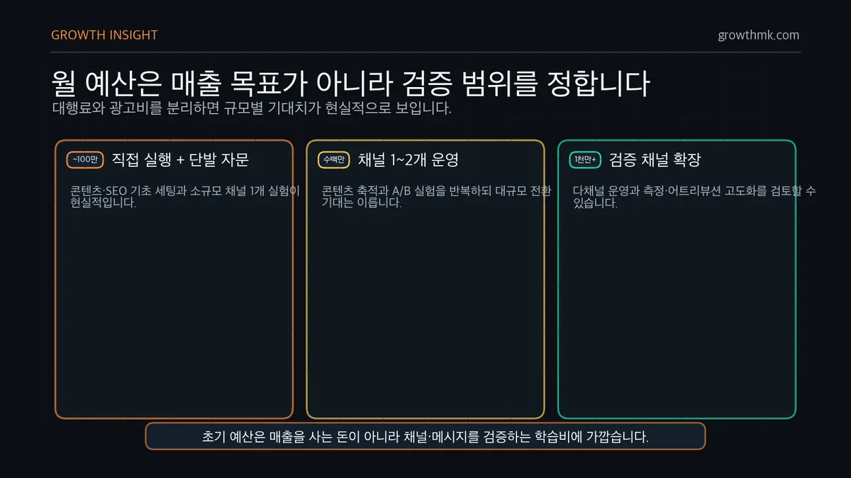 스타트업 예산 규모별 기대치 스타트업 마케팅 예산을 100만 원대, 수백만 원대, 1천만 원 이상으로 나눠 현실적 기대치를 설명한다.