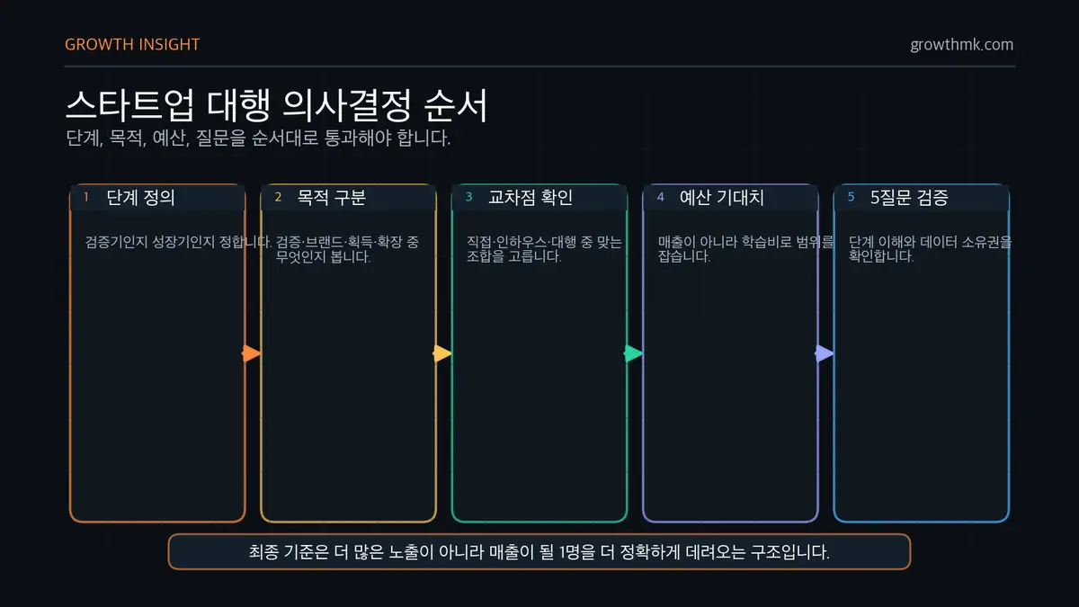 스타트업 대행 의사결정 순서 스타트업 마케팅 대행 의사결정은 단계 정의, 목적 구분, 교차점 확인, 예산 기대치, 5가지 질문 검증 순서로 진행된다.