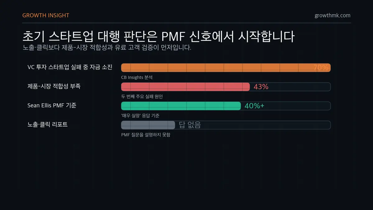 초기 스타트업 PMF 검증 신호 스타트업 마케팅 대행 판단에서 자금 소진 70%, PMF 부족 43%, Sean Ellis 40% 기준을 노출 리포트보다 먼저 봐야 함을 보여준다.