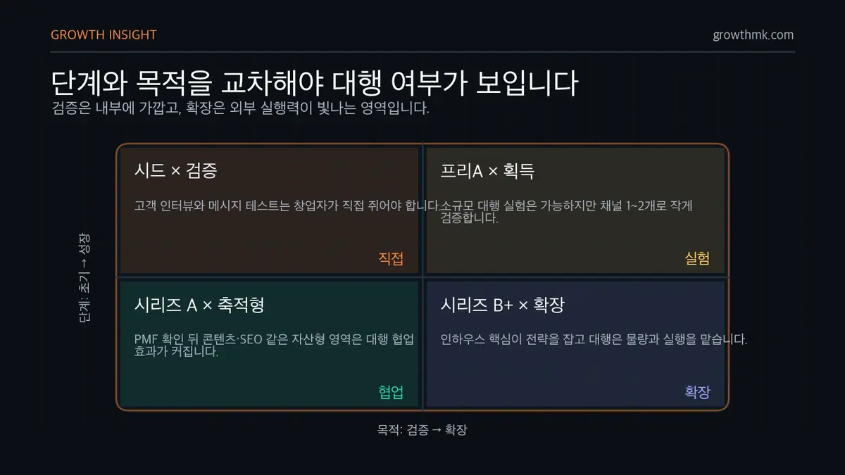 스타트업 단계 목적 의사결정 매트릭스 스타트업 마케팅 대행 의사결정을 시드, 프리A, 시리즈 A, 시리즈 B 이상 단계와 검증·확장 목적의 교차점으로 보여준다.