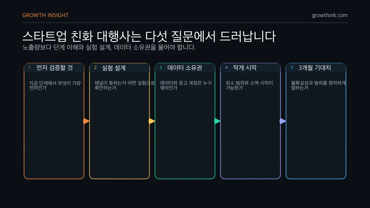 스타트업 대행사 판별 질문 5가지 스타트업 친화 마케팅 대행사를 검증할 때 단계 이해, 실험 설계, 데이터 소유권, 작게 시작, 정직한 기대치를 질문해야 한다.