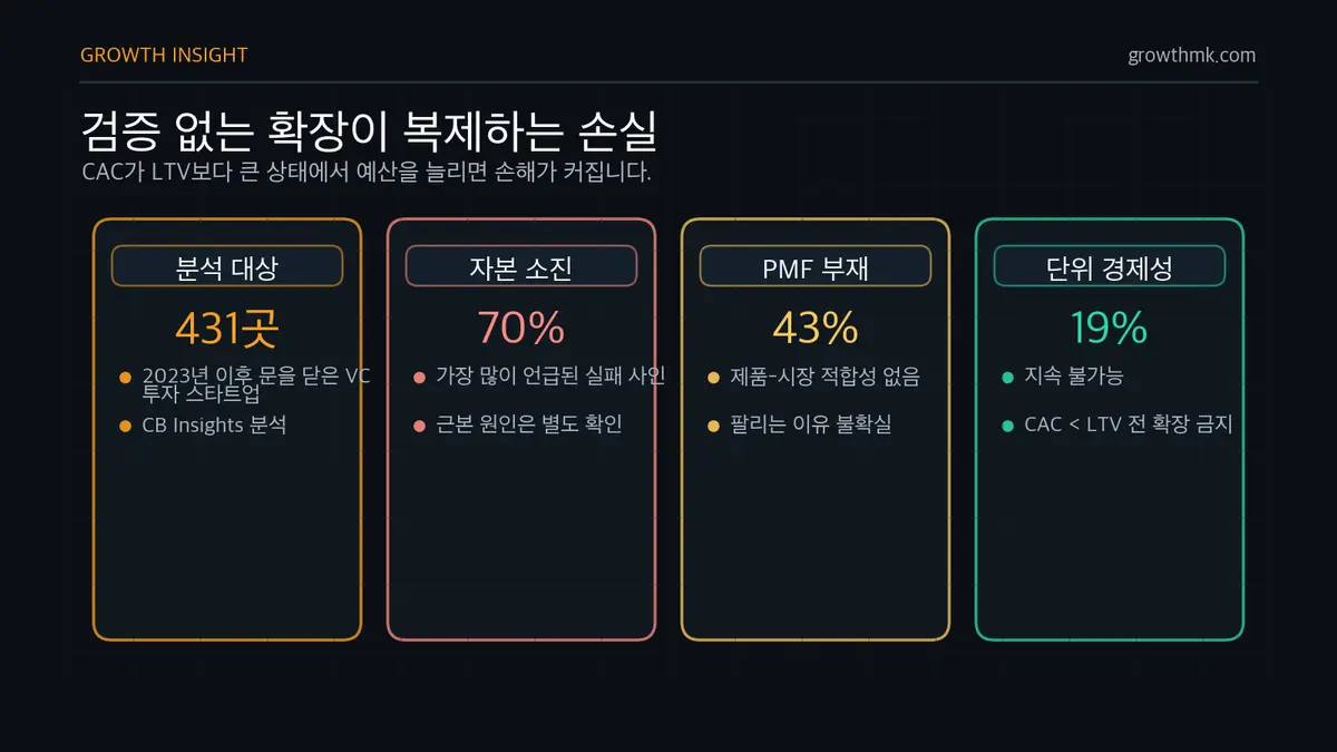 검증 없는 확장이 복제하는 손실 CB Insights 분석에서 실패 스타트업 431곳 중 70%는 자본 소진, 43%는 제품 시장 적합성 부재, 19%는 지속 불가능한 단위 경제성을 원인으로 꼽았다.