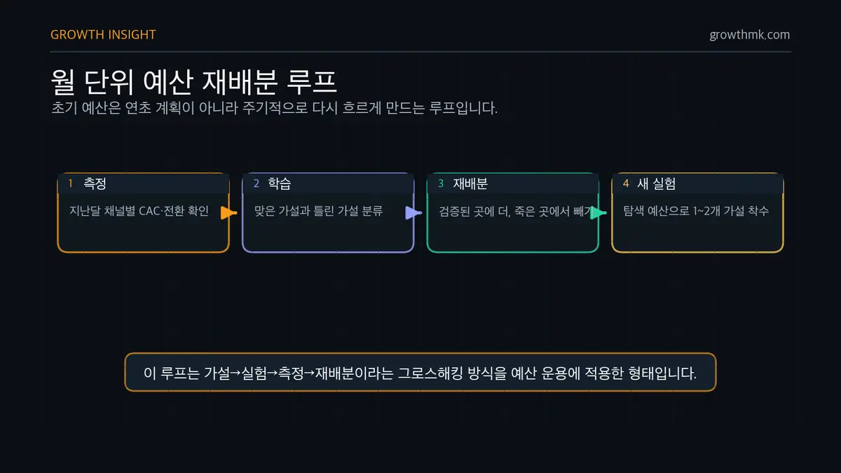 월 단위 예산 재배분 루프 초기 스타트업 예산은 매월 채널별 CAC와 전환 측정, 가설 학습, 검증된 곳으로 재배분, 새 가설 실험 착수 루프를 돈다.