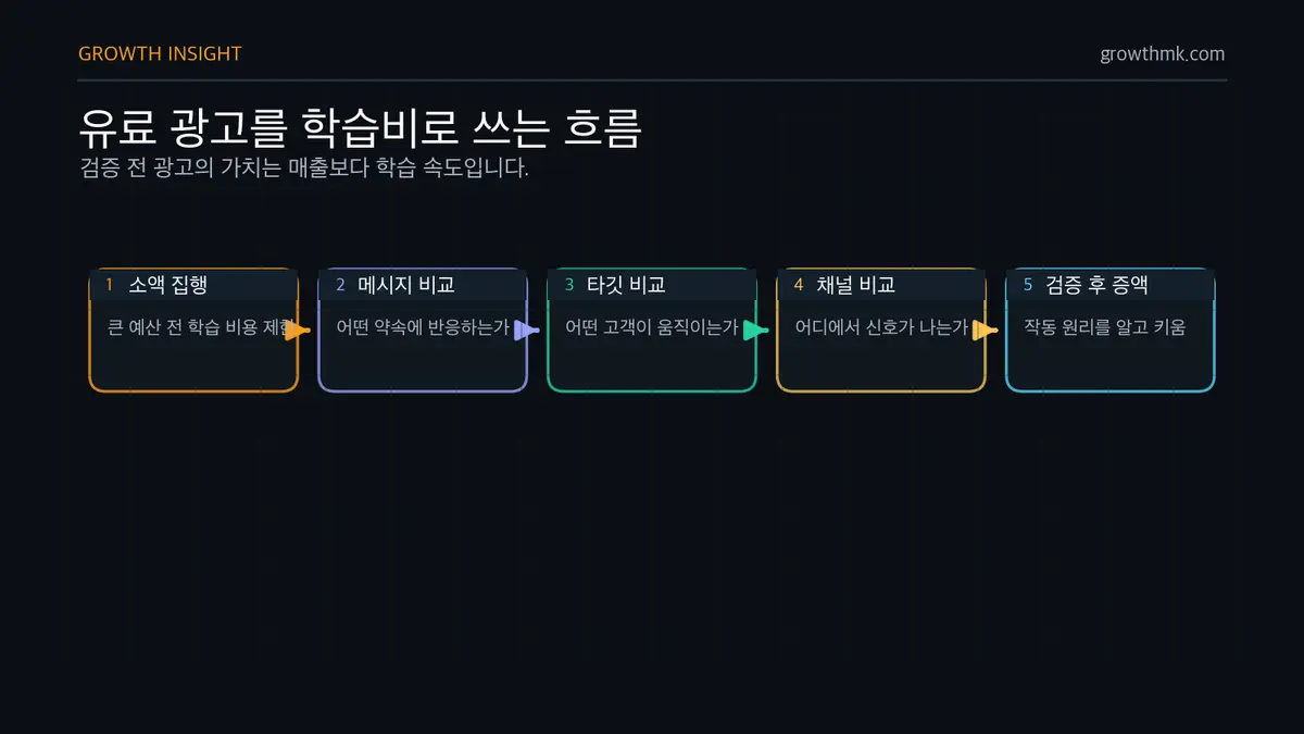 유료 광고를 학습비로 쓰는 흐름 초기 스타트업 유료 광고는 소액으로 메시지, 타깃, 채널을 비교하고 A/B 테스트와 CPC로 학습 비용을 확인한 뒤 검증된 것만 증액한다.