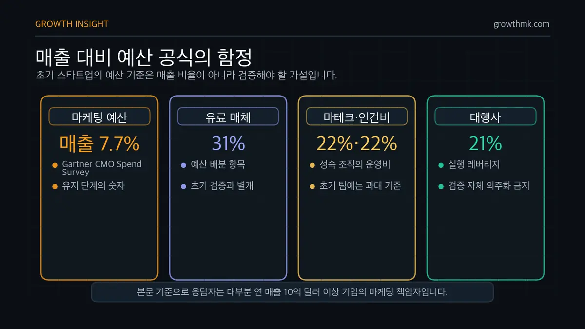 매출 대비 예산 공식의 함정 Gartner CMO 지출 조사의 매출 7.7% 예산과 유료 매체 31%, 마테크 22%, 인건비 22%, 대행사 21% 배분은 초기 스타트업에 그대로 적용하기 어렵다.
