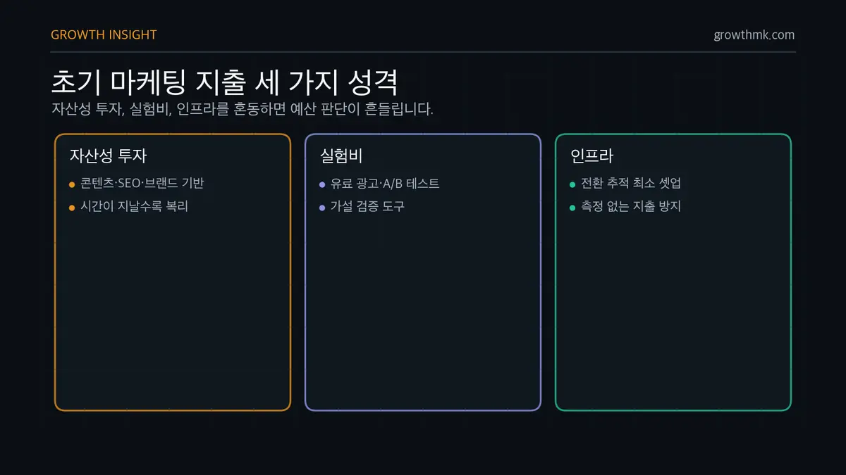 초기 마케팅 지출 세 가지 성격 초기 스타트업 마케팅 지출은 시간이 지날수록 쌓이는 자산성 투자, 가설 검증을 위한 실험비, 측정 최소 셋업 인프라로 나뉜다.