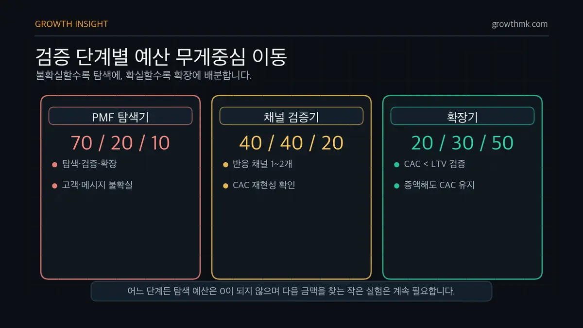 검증 단계별 예산 무게중심 이동 초기 스타트업 예산은 PMF 탐색기 70 20 10, 채널 검증기 40 40 20, 확장기 20 30 50으로 탐색에서 확장으로 이동한다.