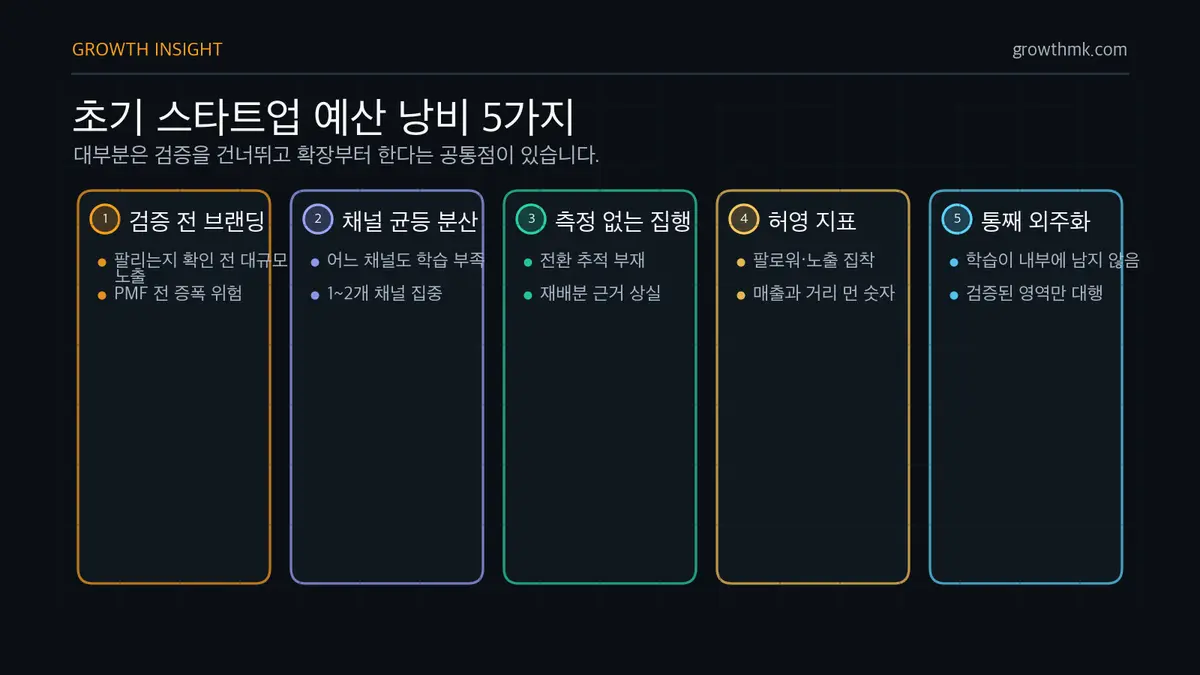 초기 스타트업 예산 낭비 5가지 초기 스타트업 예산 낭비는 검증 전 브랜드 캠페인, 채널 균등 분산, 측정 없는 집행, 허영 지표 추구, 검증의 통째 외주화로 나타난다.
