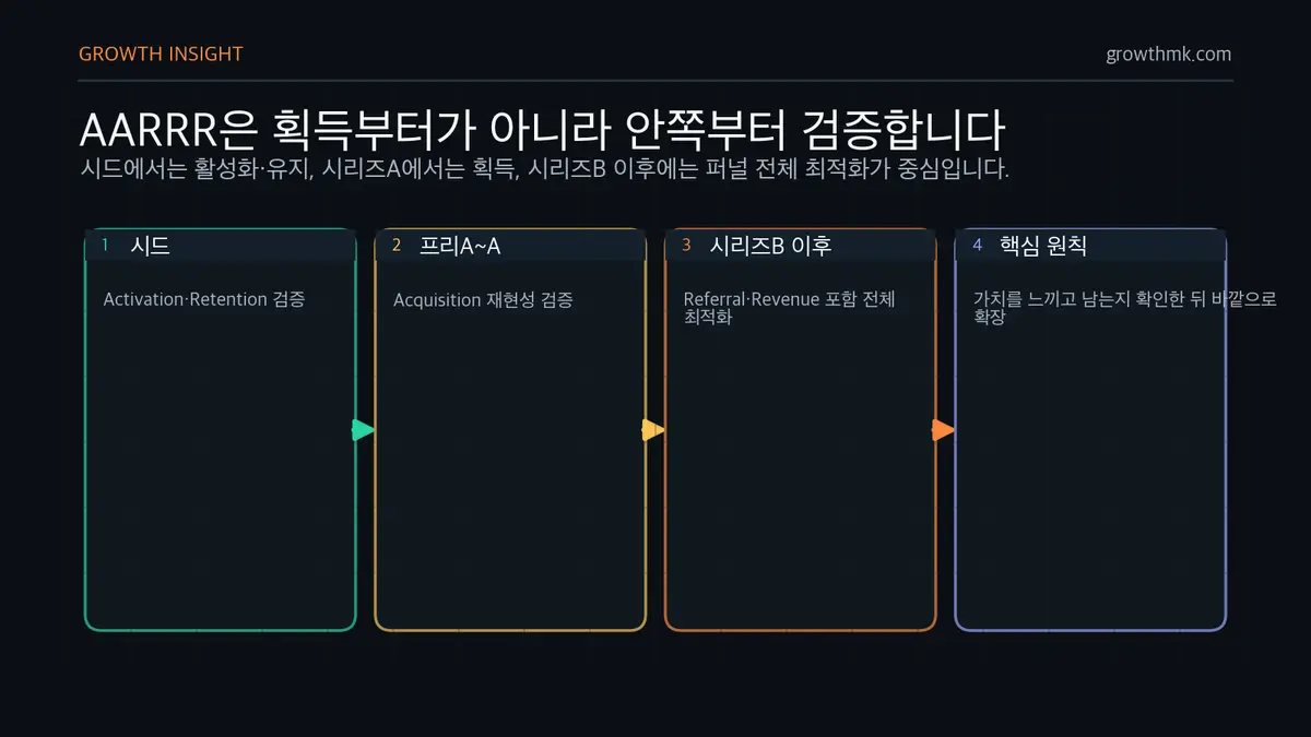 AARRR 단계별 검증 순서 스타트업 마케팅 전략에서 AARRR은 활성화와 유지부터 검증하고 이후 획득과 매출 최적화로 확장됨을 설명한다.
