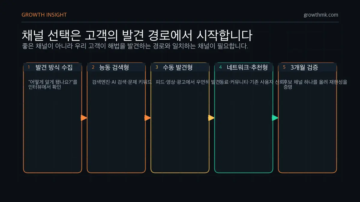 고객 발견 방식 기반 채널 선택 스타트업 마케팅 전략에서 채널은 능동 검색형, 수동 발견형, 네트워크 추천형 고객 발견 경로를 인터뷰로 확인한 뒤 골라야 한다.