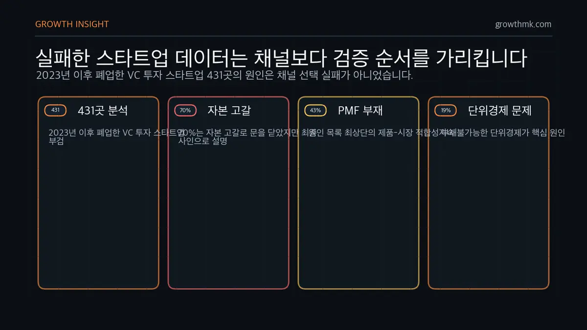 스타트업 실패 원인 데이터 스타트업 마케팅 전략은 431곳 분석에서 PMF 부재 43%와 지속 불가능한 단위경제 19%가 핵심 실패 원인임을 보여준다.