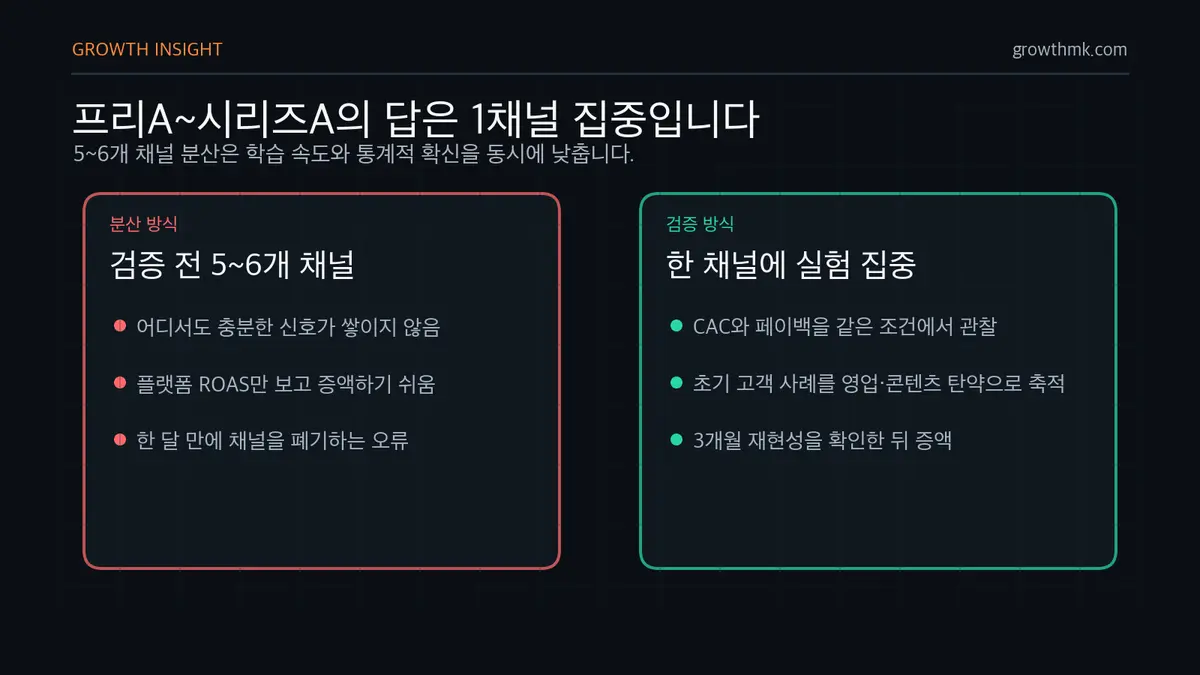 프리A~시리즈A 1채널 검증 스타트업 마케팅 전략은 프리A부터 시리즈A까지 5~6개 채널 분산보다 1채널 집중 검증이 필요함을 보여준다.