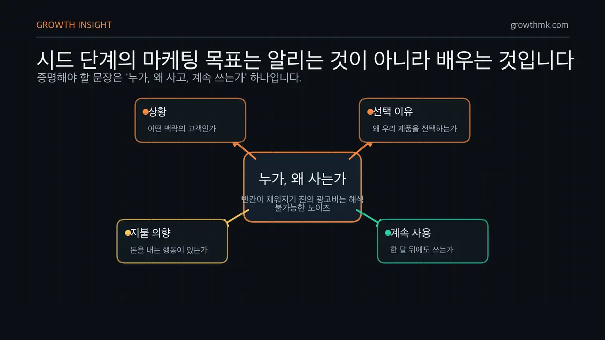 시드 단계 핵심 가설 스타트업 마케팅 전략의 시드 단계는 누가 왜 사고 계속 쓰는지 배우는 가설 검증이 중심임을 보여준다.