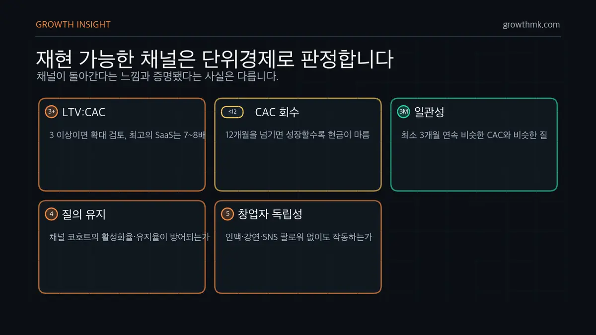 재현 가능한 채널 단위경제 기준 스타트업 마케팅 전략의 재현 가능한 채널은 LTV:CAC 3 이상, CAC 회수 12개월 이내, 3개월 일관성으로 판단한다.