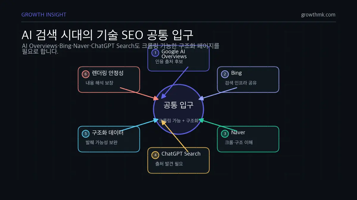 AI 검색 시대의 기술 SEO 공통 입구 AI 검색 시대에도 기술 SEO가 모든 검색 경로의 공통 입구가 되는 이유를 크롤링과 구조화 관점으로 설명한다.