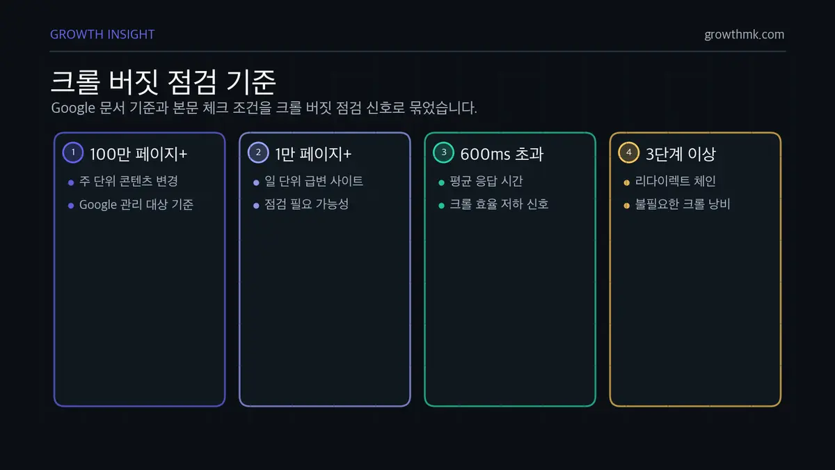 크롤 버짓 점검 기준 크롤 버짓은 100만 페이지, 1만 페이지 급변, 600ms 초과 응답, 3단계 리다이렉트 같은 신호에서 점검해야 한다.