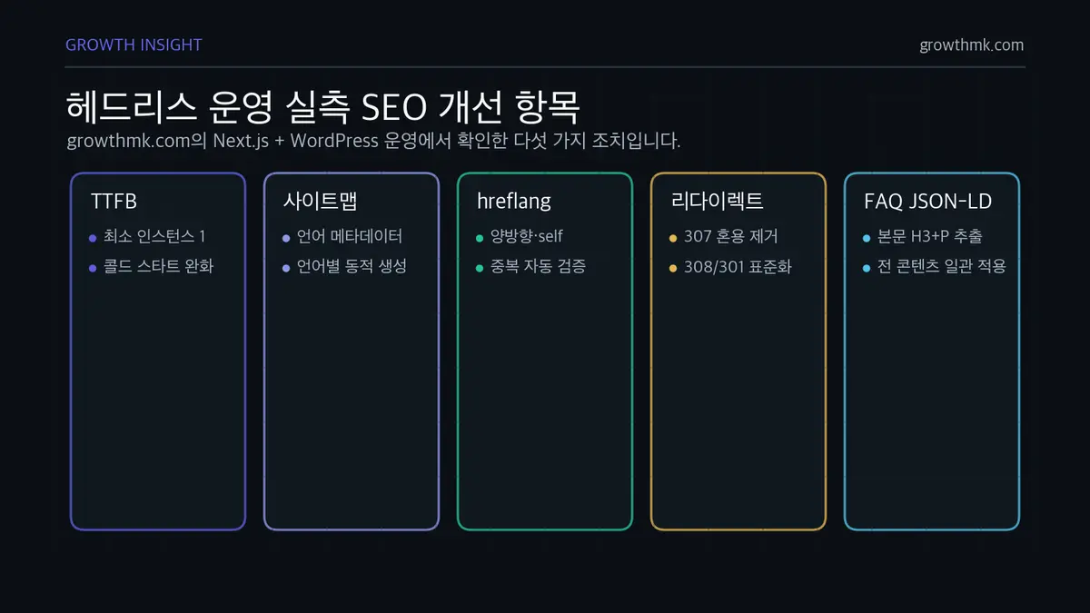 헤드리스 운영 실측 SEO 개선 항목 헤드리스 워드프레스 기술 SEO에서는 최소 인스턴스 1, 언어별 사이트맵, hreflang 자동 검증, 308 리다이렉트, FAQ JSON-LD 자동 추출을 적용했다.