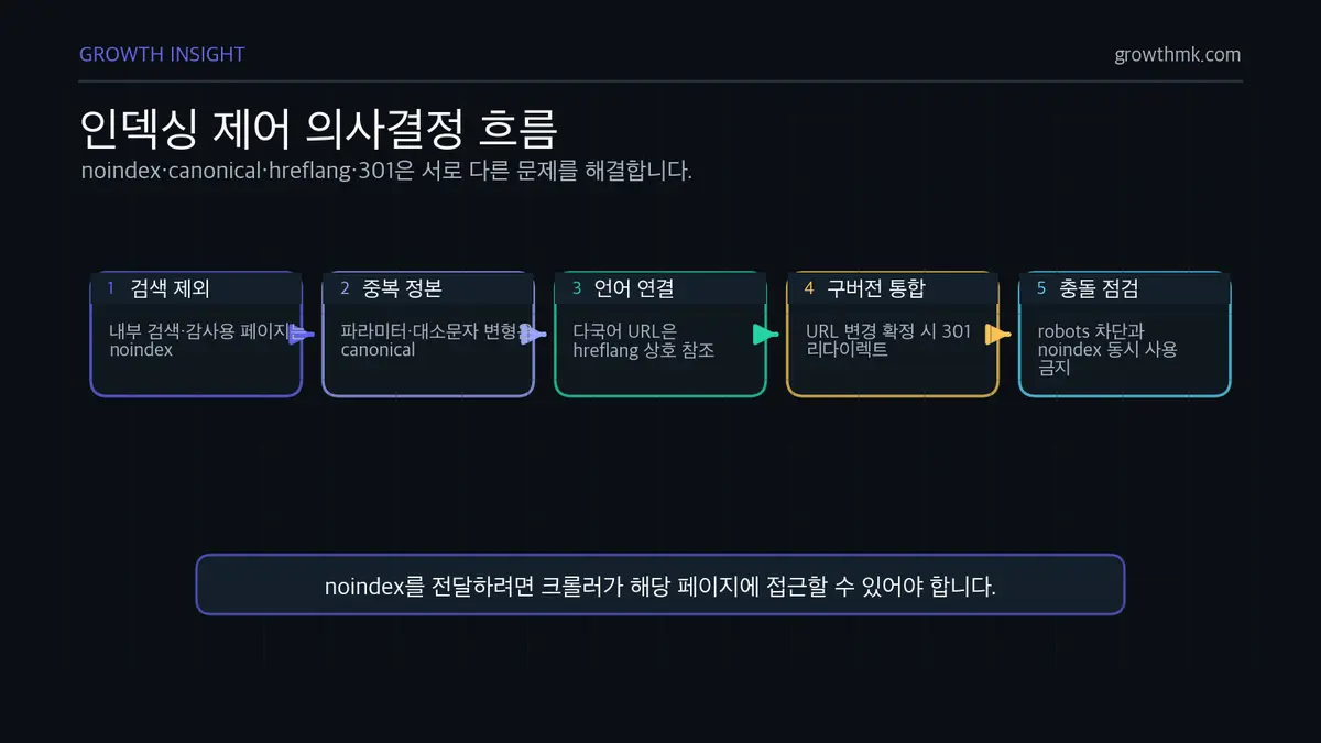 인덱싱 제어 의사결정 흐름 기술 SEO에서 noindex, canonical, hreflang, 301 리다이렉트를 각각의 인덱싱 문제에 맞춰 선택하는 흐름이다.